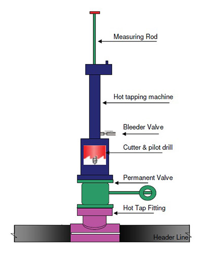 hot tapping services